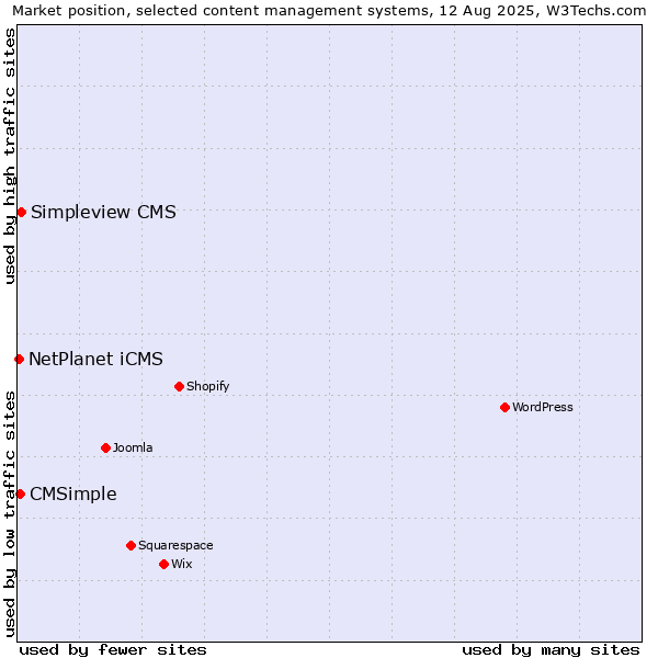 Market position of Simpleview CMS vs. CMSimple vs. NetPlanet iCMS
