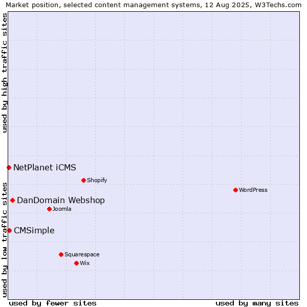 Market position of DanDomain Webshop vs. CMSimple vs. NetPlanet iCMS