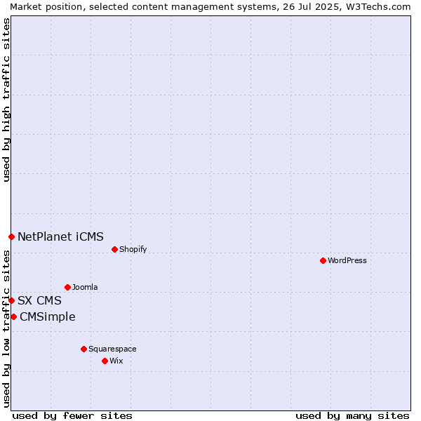 Market position of CMSimple vs. NetPlanet iCMS vs. SX CMS