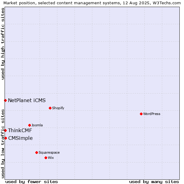 Market position of CMSimple vs. ThinkCMF vs. NetPlanet iCMS