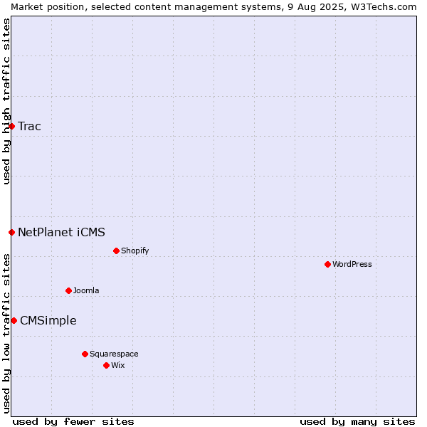 Market position of CMSimple vs. NetPlanet iCMS vs. Trac