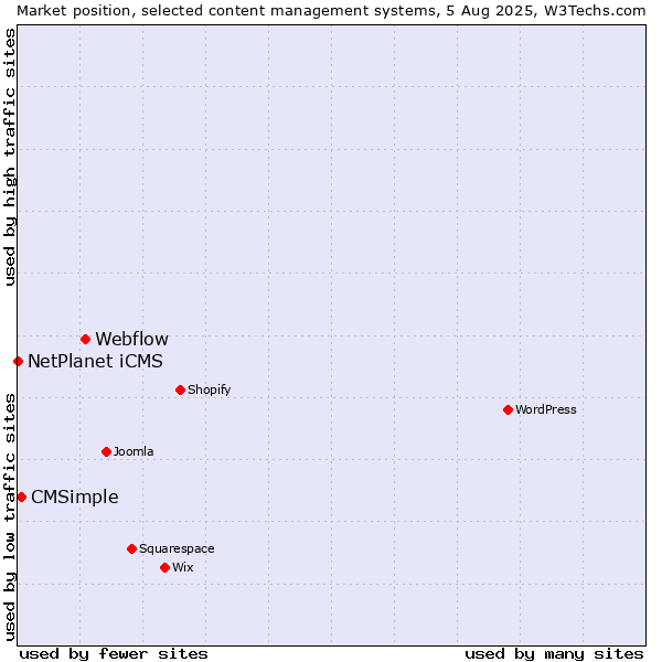 Market position of Webflow vs. CMSimple vs. NetPlanet iCMS