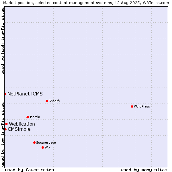 Market position of Weblication vs. CMSimple vs. NetPlanet iCMS