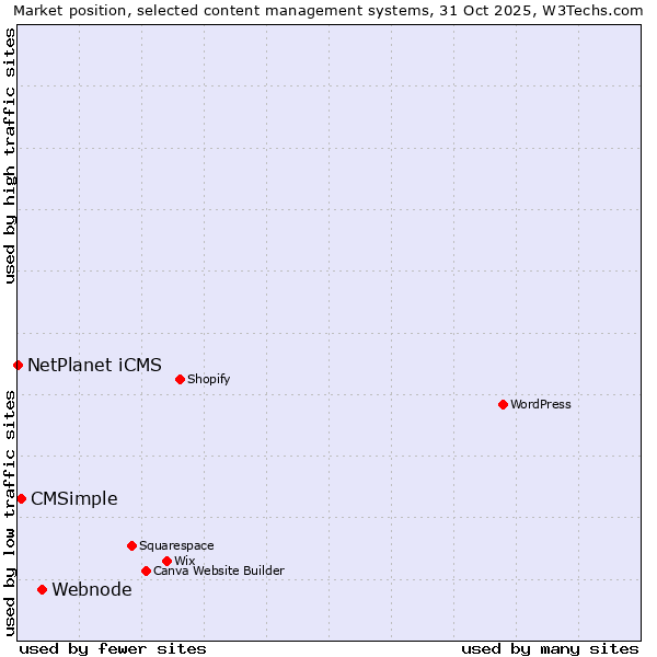 Market position of Webnode vs. CMSimple vs. NetPlanet iCMS