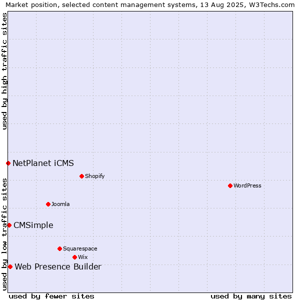 Market position of Web Presence Builder vs. CMSimple vs. NetPlanet iCMS