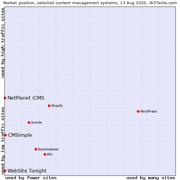 Market position of CMSimple vs. NetPlanet iCMS vs. WebSite Tonight