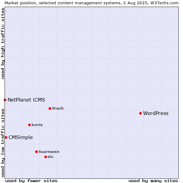 Market position of WordPress vs. CMSimple vs. NetPlanet iCMS
