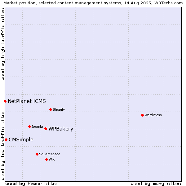Market position of WPBakery vs. CMSimple vs. NetPlanet iCMS