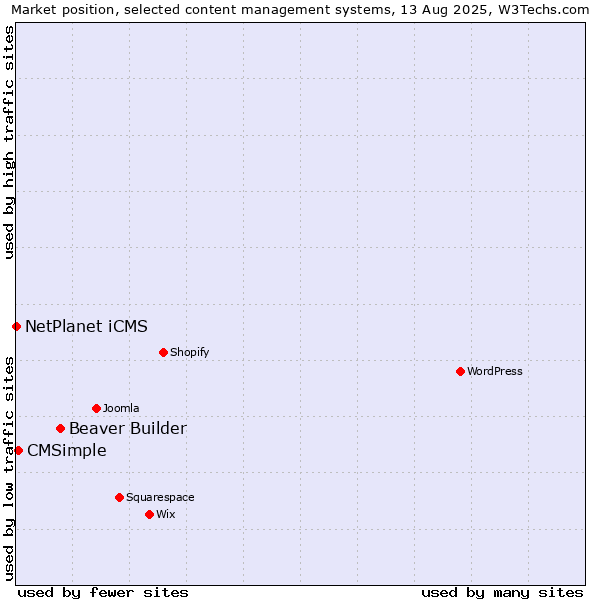 Market position of Beaver Builder vs. CMSimple vs. NetPlanet iCMS