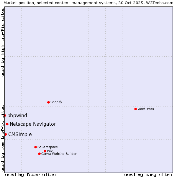 Market position of Netscape Navigator vs. CMSimple vs. phpwind