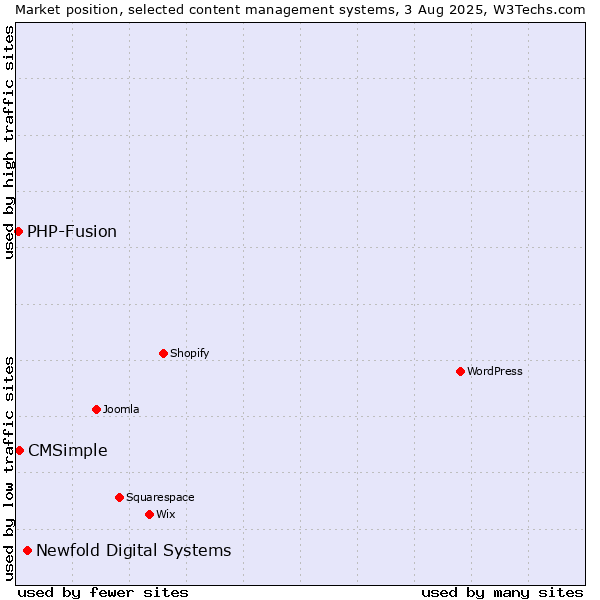 Market position of Newfold Digital Systems vs. CMSimple vs. PHP-Fusion