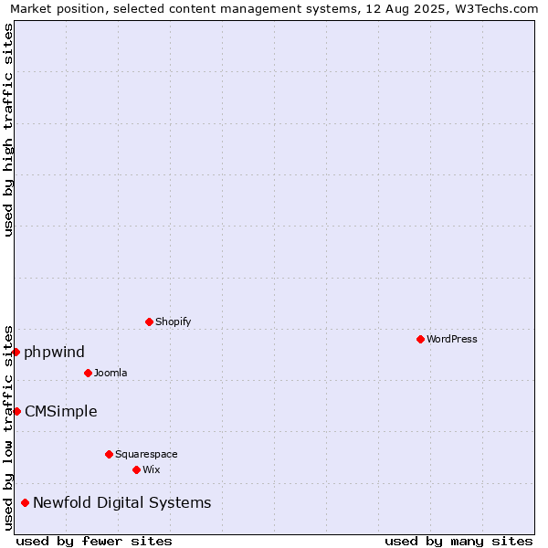 Market position of Newfold Digital Systems vs. CMSimple vs. phpwind