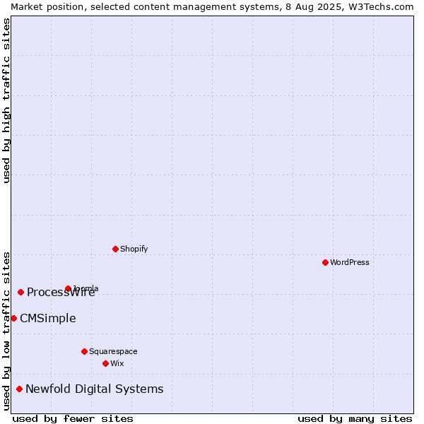 Market position of ProcessWire vs. Newfold Digital Systems vs. CMSimple