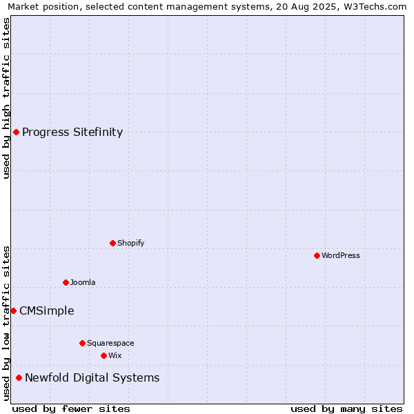Market position of Newfold Digital Systems vs. Progress Sitefinity vs. CMSimple