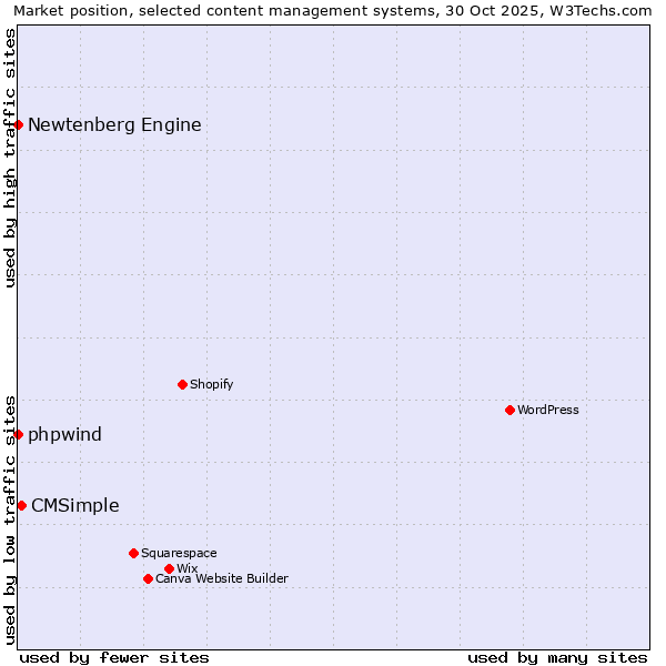 Market position of CMSimple vs. phpwind vs. Newtenberg Engine