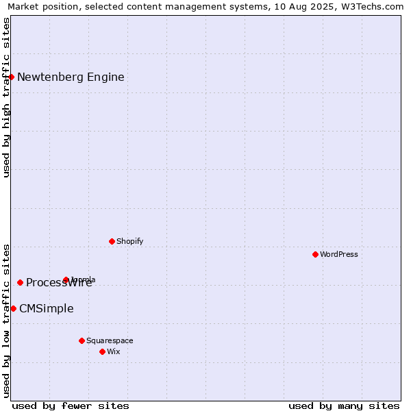 Market position of ProcessWire vs. CMSimple vs. Newtenberg Engine