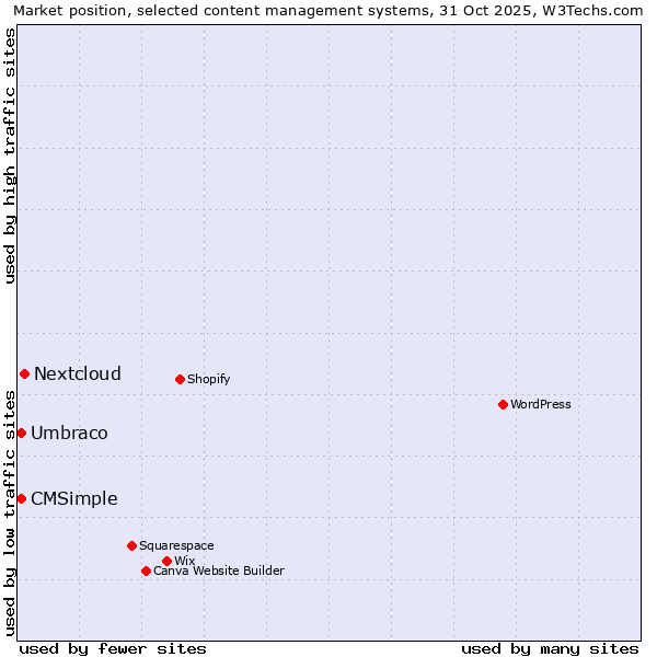 Market position of Nextcloud vs. Umbraco vs. CMSimple