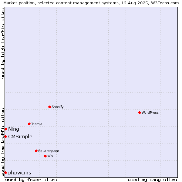 Market position of CMSimple vs. phpwcms vs. Ning