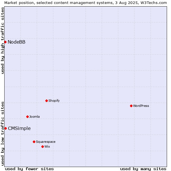 Market position of CMSimple vs. NodeBB