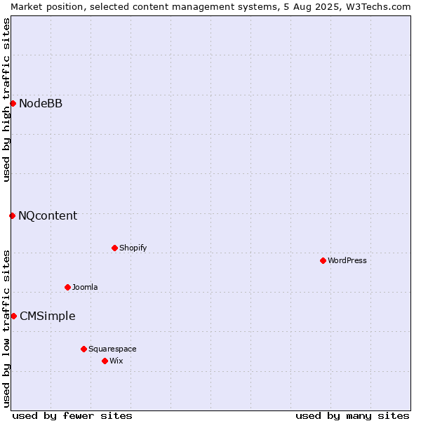 Market position of CMSimple vs. NodeBB vs. NQcontent