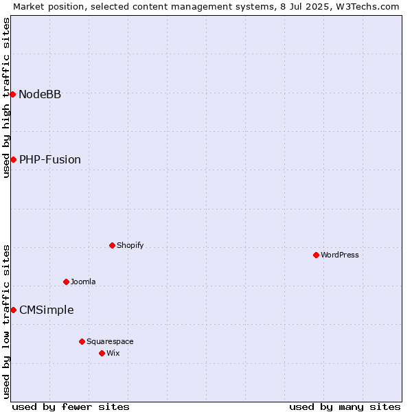 Market position of CMSimple vs. PHP-Fusion vs. NodeBB