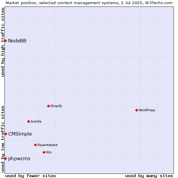 Market position of CMSimple vs. phpwcms vs. NodeBB
