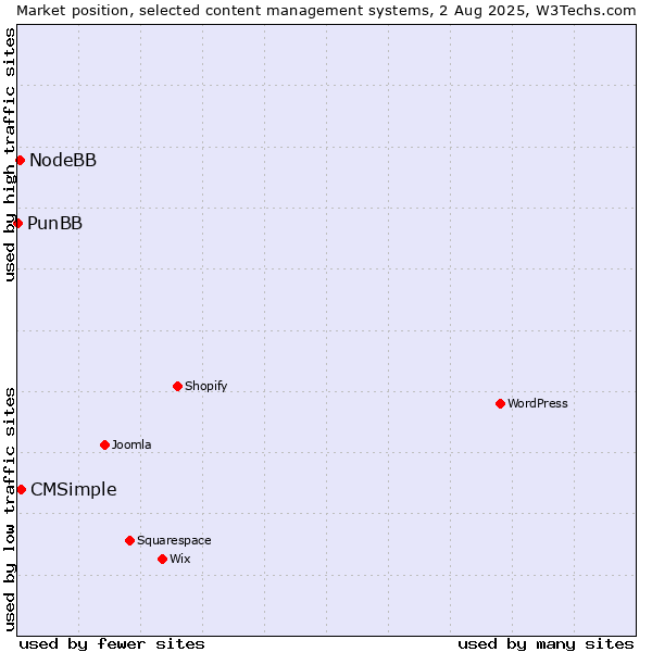 Market position of CMSimple vs. NodeBB vs. PunBB