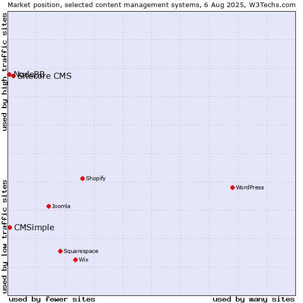 Market position of Sitecore CMS vs. CMSimple vs. NodeBB
