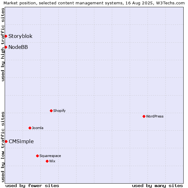 Market position of CMSimple vs. NodeBB vs. Storyblok