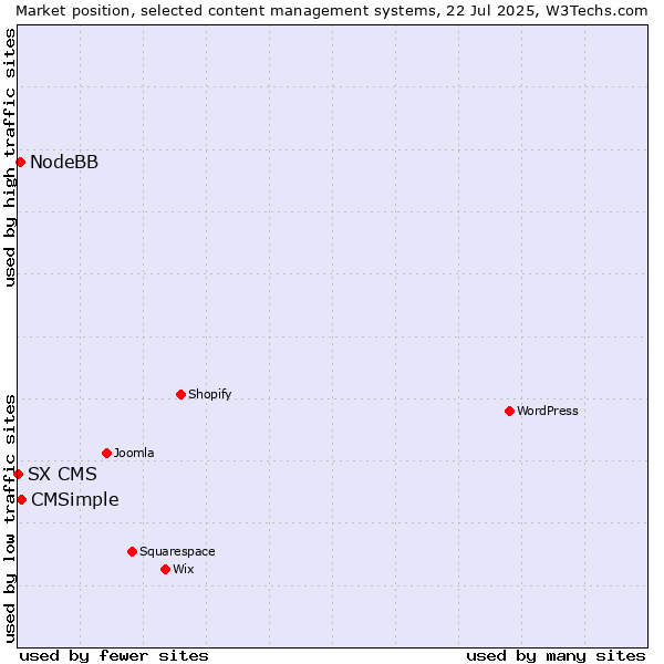 Market position of CMSimple vs. NodeBB vs. SX CMS