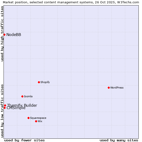 Market position of Themify Builder vs. CMSimple vs. NodeBB