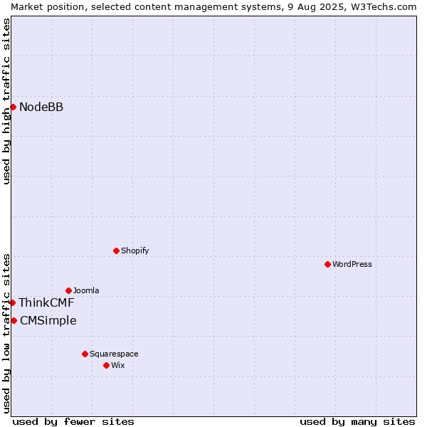 Market position of CMSimple vs. NodeBB vs. ThinkCMF