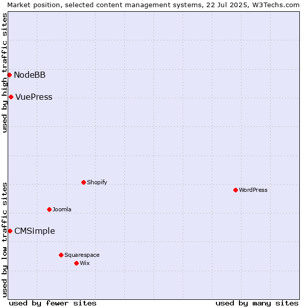 Market position of VuePress vs. CMSimple vs. NodeBB