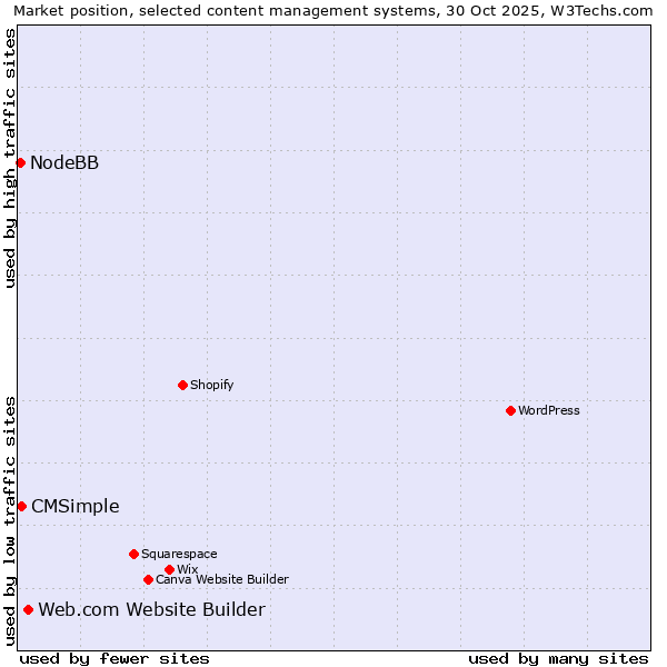 Market position of Web.com Website Builder vs. CMSimple vs. NodeBB