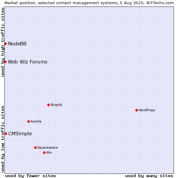 Market position of CMSimple vs. NodeBB vs. Web Wiz Forums