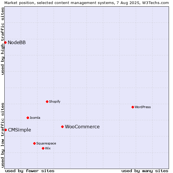 Market position of WooCommerce vs. CMSimple vs. NodeBB
