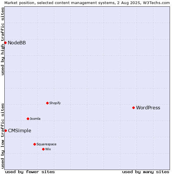 Market position of WordPress vs. CMSimple vs. NodeBB