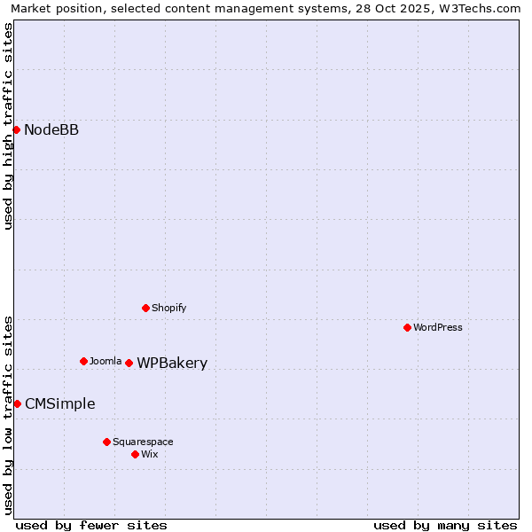 Market position of WPBakery vs. CMSimple vs. NodeBB