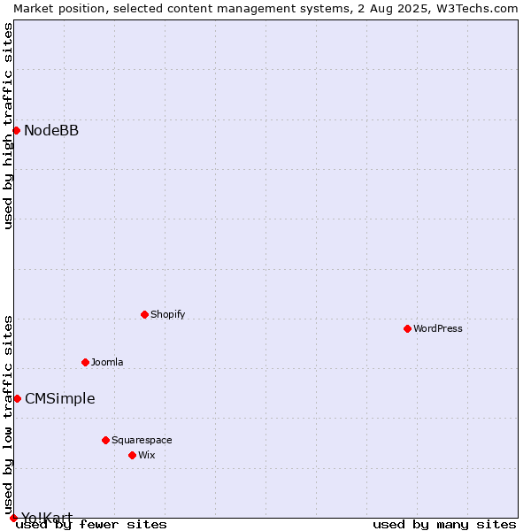 Market position of CMSimple vs. NodeBB vs. Yo!Kart
