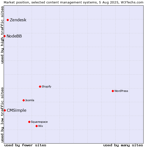 Market position of Zendesk vs. CMSimple vs. NodeBB