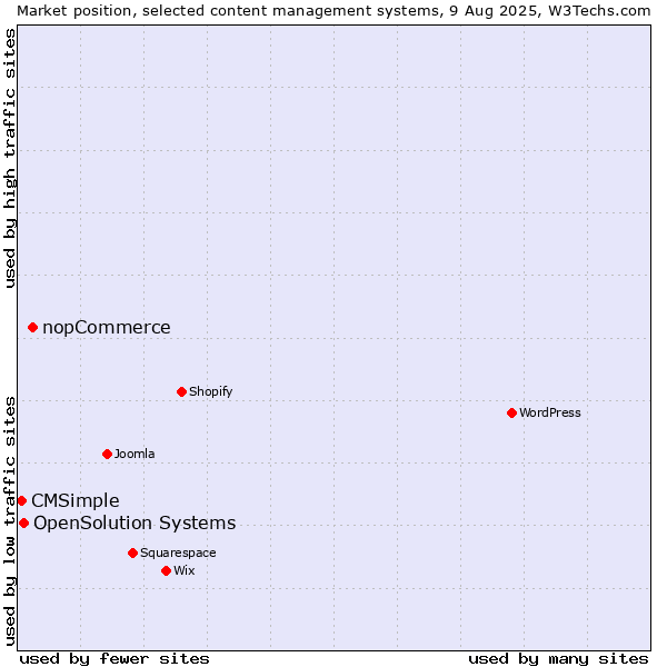 Market position of nopCommerce vs. OpenSolution Systems vs. CMSimple