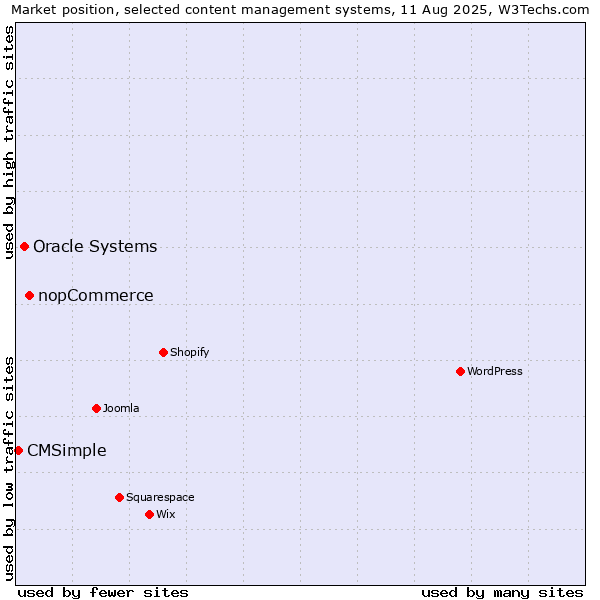 Market position of nopCommerce vs. Oracle Systems vs. CMSimple