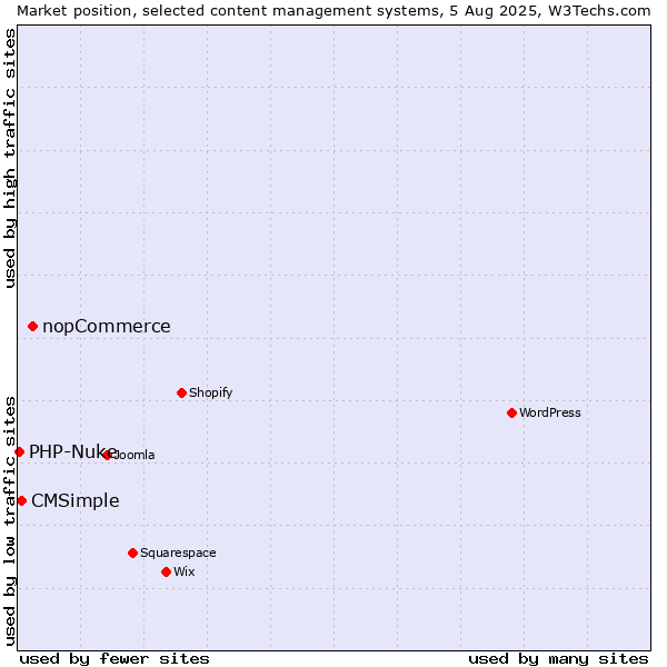Market position of nopCommerce vs. CMSimple vs. PHP-Nuke