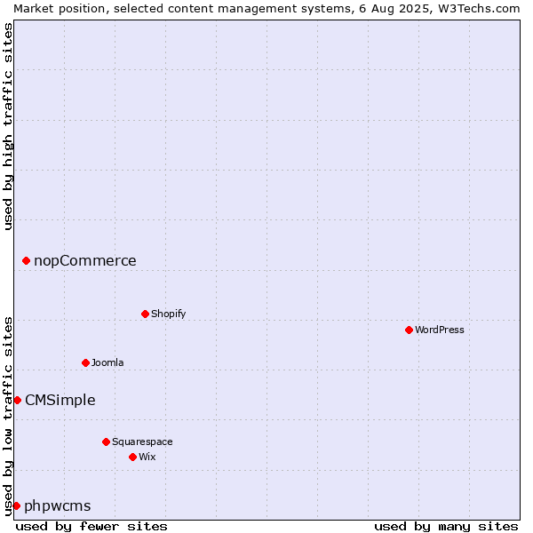 Market position of nopCommerce vs. CMSimple vs. phpwcms