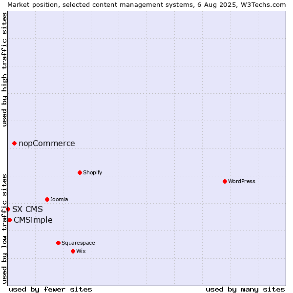 Market position of nopCommerce vs. CMSimple vs. SX CMS