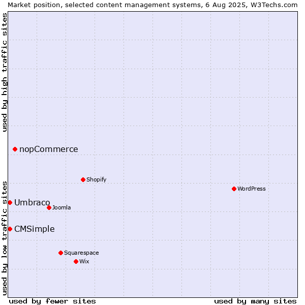 Market position of nopCommerce vs. Umbraco vs. CMSimple