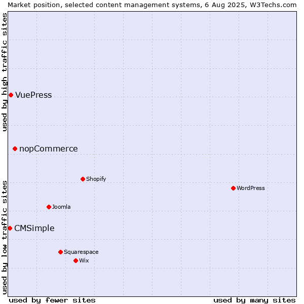 Market position of nopCommerce vs. VuePress vs. CMSimple
