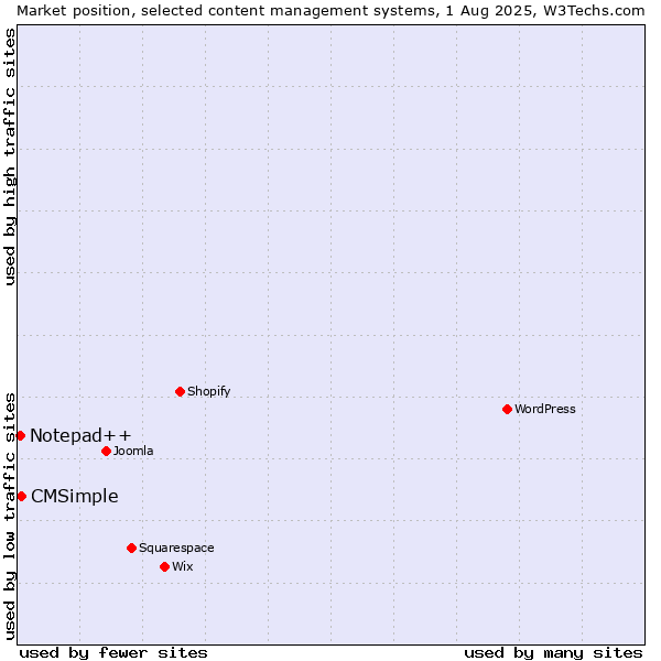 Market position of CMSimple vs. Notepad++