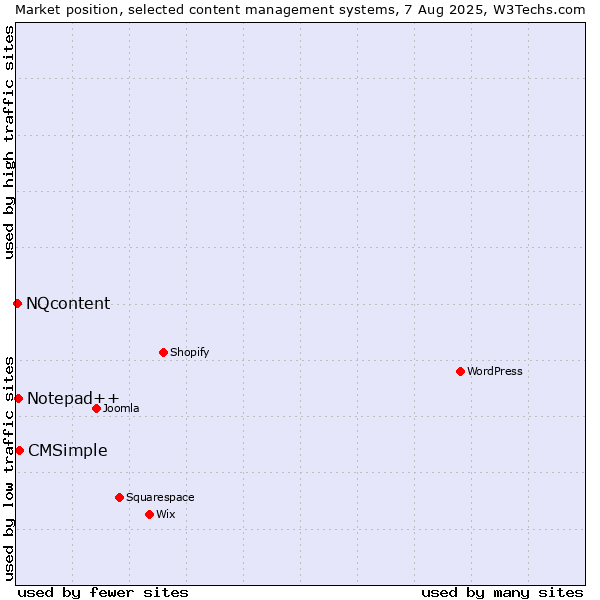 Market position of CMSimple vs. Notepad++ vs. NQcontent