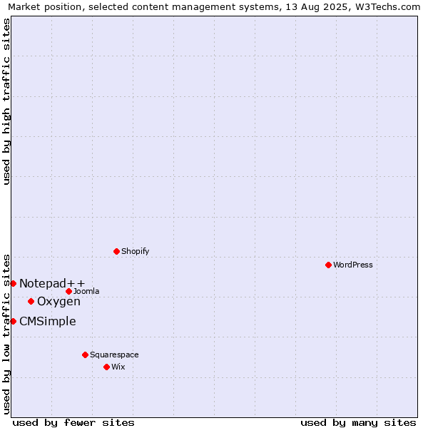 Market position of Oxygen vs. CMSimple vs. Notepad++